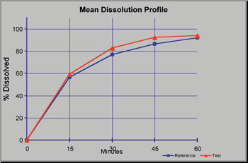 dissolution profile calculation formula